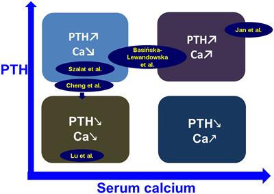 Editorial: Calcium and parathormone: an update on the clinical presentation and new therapies